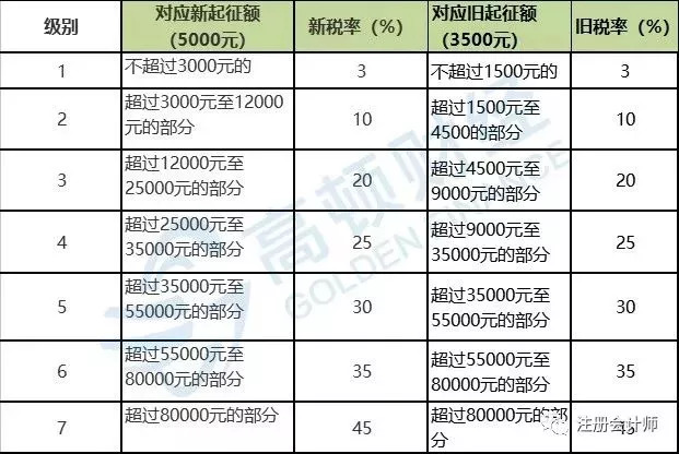 最新个税扣除表全面解读