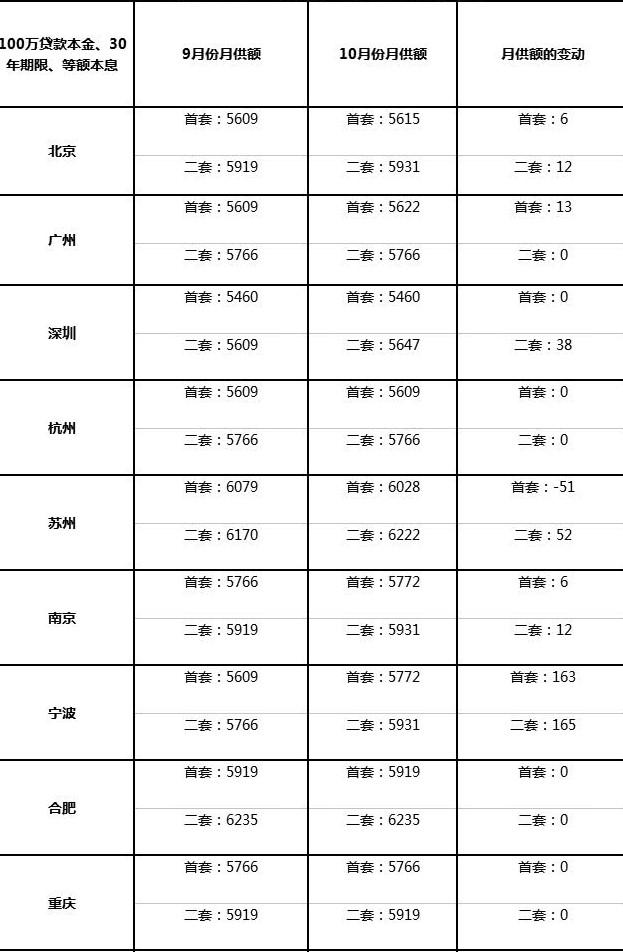 重庆二套房贷政策解读及最新规定