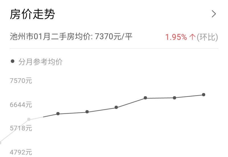 贵池最新房价走势分析