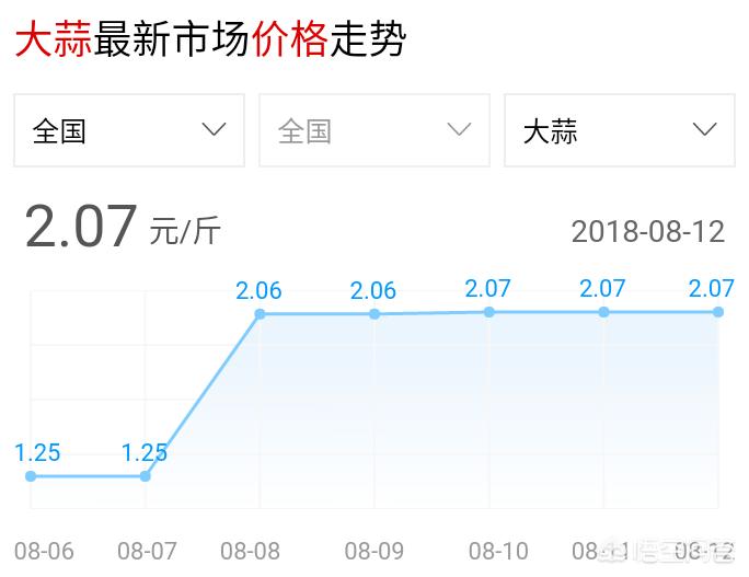 大蒜价格最新行情解析