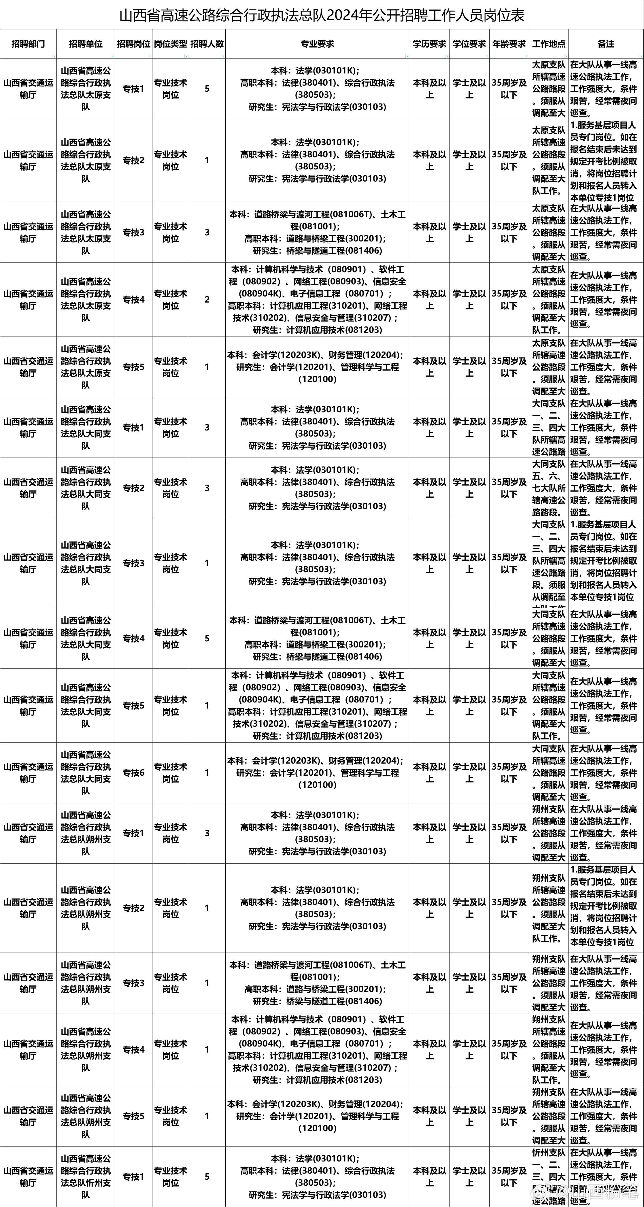 宾川县公路运输管理事业单位招聘启事