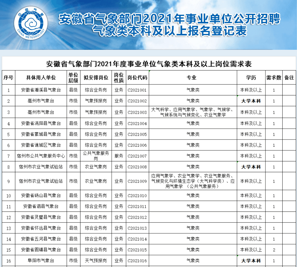 汕尾市气象局最新招聘信息概览与动态概述