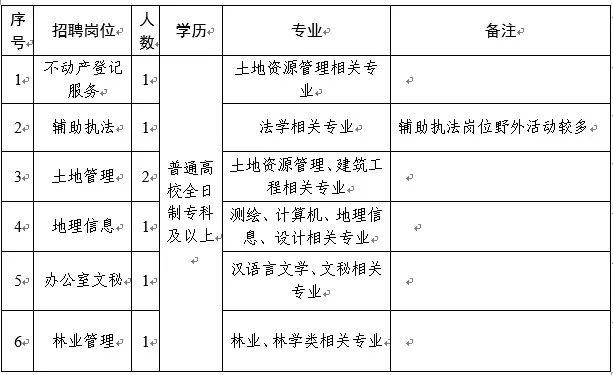 博乐市自然资源和规划局招聘启事概览