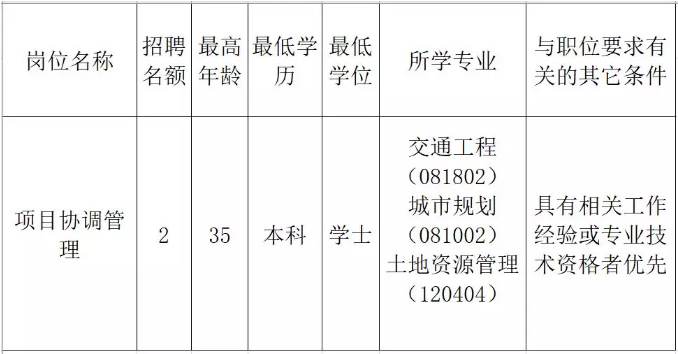 潼关县发展和改革局最新招聘启事