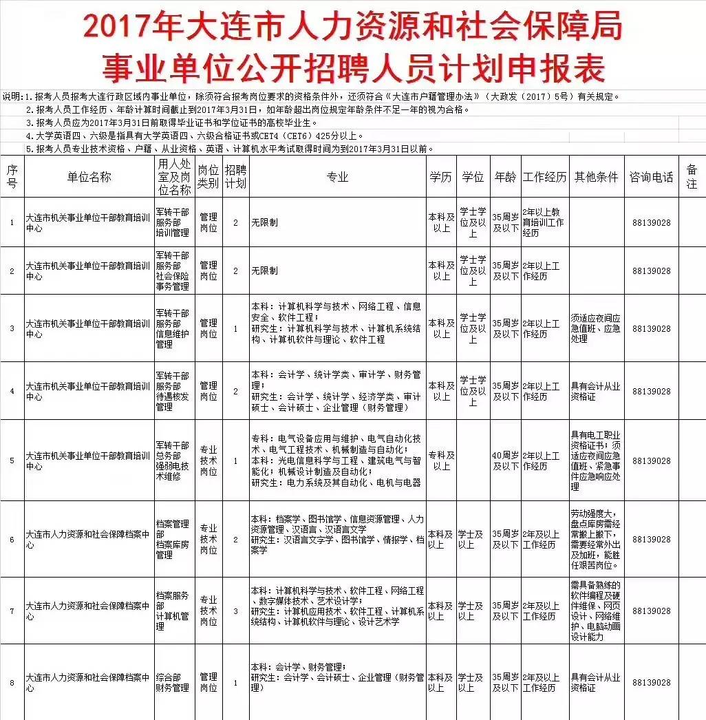 大连市林业局最新招聘信息全面解析