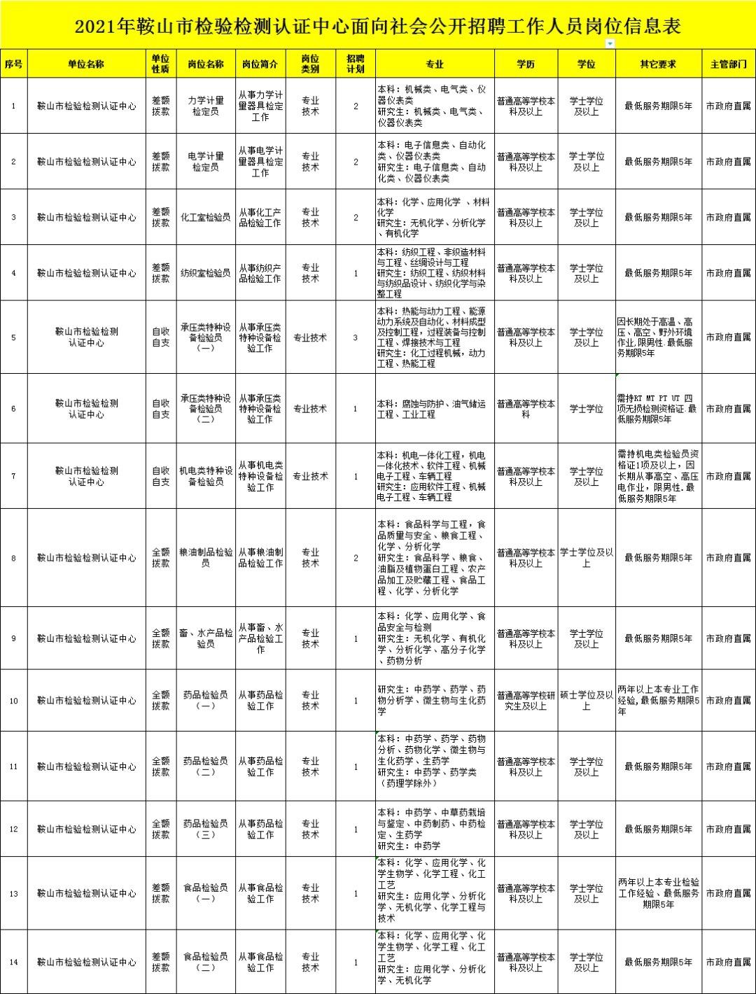 鞍山市质量技术监督局最新招聘信息概览，职位、要求与申请指南