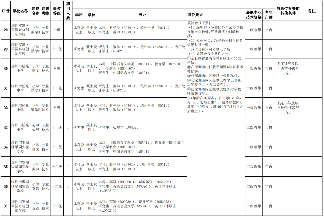 沙依巴克区数据和政务服务局招聘公告详解