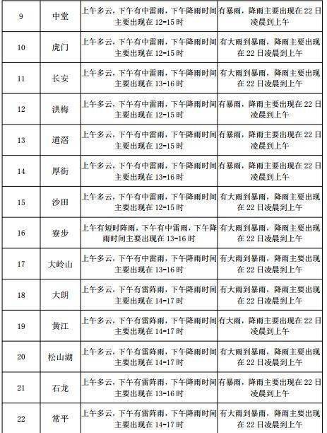 西果园镇政府天气预报更新通知